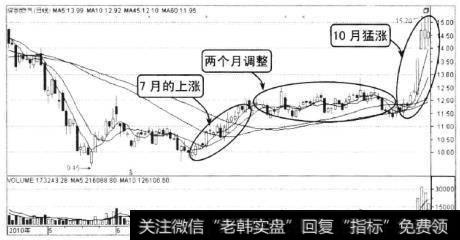 该股在2010年7月后有了一个上涨，但随即就出现了两个月的震荡，10月初该股就猛烈上涨。