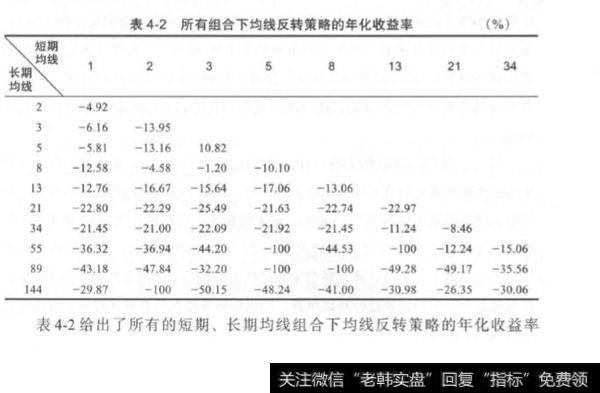 均线反转策略的简单优化？量化交易中均线反转策略的简单优化？