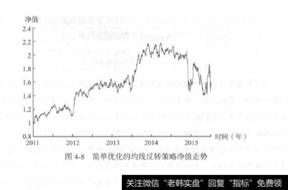 均线反转策略的简单优化？量化交易中均线反转策略的简单优化？