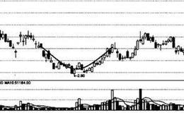 圆弧底末期的原理、特征、投资者注意点及买点介绍