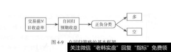 自回归策略的简单优化？量化交易自回归策略的简单优化？