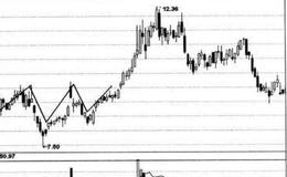 起涨信号三重底形态、形成原理、特征及买点介绍