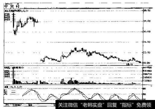 中关村(0931)1999年7月到12月走势图