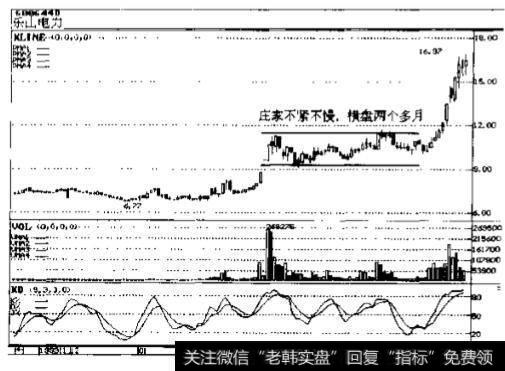 乐山电力(600664)2000年3~5月横盘走势图
