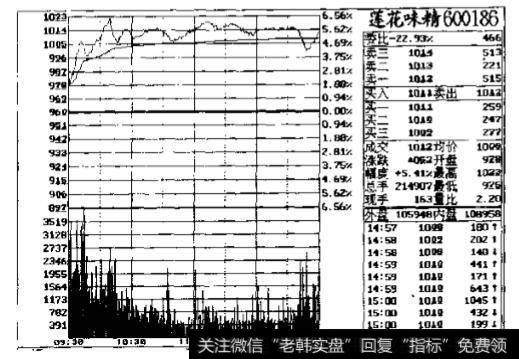 蕙花味精(600186)6月19日B分时走势图