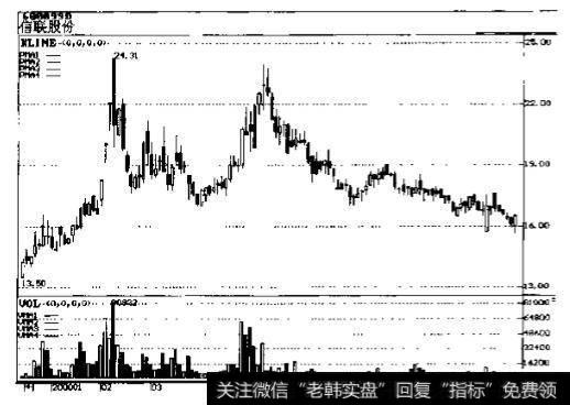 信联股份(600899)2000年大M头走势图