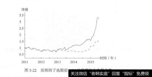 因子大小排序划分为几种情况？反转因子选股的研究？