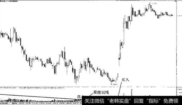 量能切线是什么?如何操作量能切线?