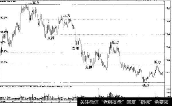 黄金分割线如何操作?如何理解黄金分割线?