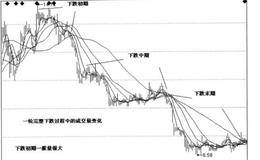 成交量在波段中的作用