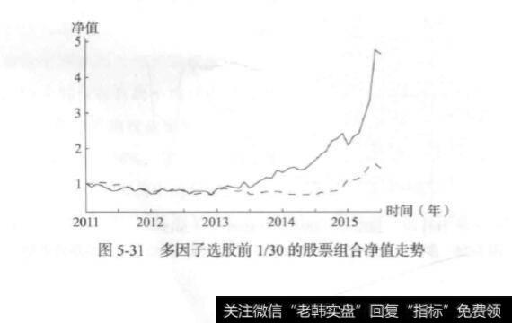 多因子选股的三种情况分析？