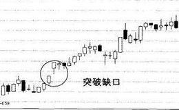 起涨信号底部缺口向上突破的概念及买点介绍