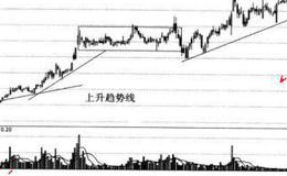 上升趋势中矩形的形态、形成原理及投资者研判注意事项