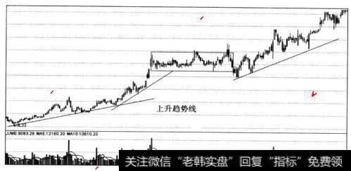 上升趋势中矩形向上突破