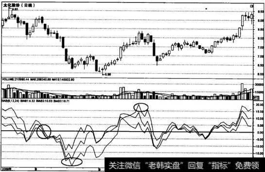 BIAS指标