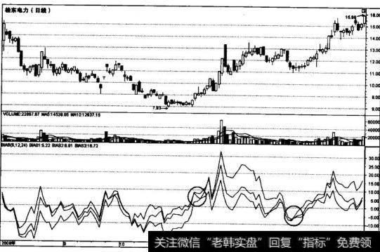 BIAS指标中三条曲线的交叉