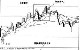 基本的量价组合模式