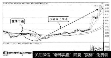 该股在7月之前都处于震荡下跌状态，到7月初该股反转，逐步走出了独立行情，顺势而为的不断上扬。