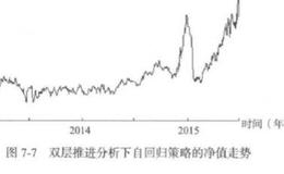 自回归策略的多层推进分析？量化交易自回归策略的多层推进分析？