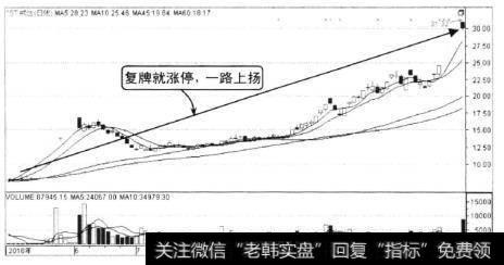 从图上可以看出，<a href='/gushiyaowen/265439.html'>复牌后</a>连续15个交易日以“一”字涨停,最高涨幅达到118.5%。该股就一路上窜，在弱市中可谓坚强。