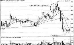 短线均线实战应用：5日均线的实战应用