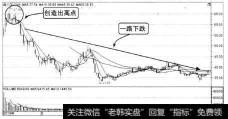 该股从4月创出髙点后，就一路滑坡。一方面是大盘的大调整<a href='/zuoyugen/290230.html'>趋势</a>。