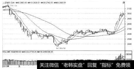 2010年注定该股的业绩会大幅度滑坡，这种情况下，股价是不足以支撑其上涨走势的。