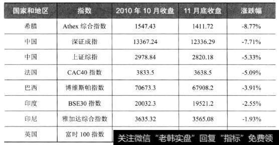 从表中可以看出我国的上证综合指数和深证成份指数都表现欠佳。