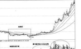 底部阶段<em>价量分析</em>