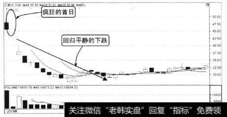 该股从2010年9月10日登陆A<a href='/caijunyi/290233.html'>股市</a>场后上演了令人抓狂的“首日疯”后，圣莱达随后开始更抓狂的持续下探。