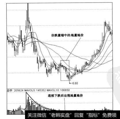 图5-12中江地产日线图