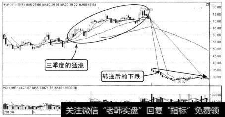 该股在实施转送后，股价并没有相应出现上涨，反而是继续下跌，在9月份该股下跌高达29.93%。