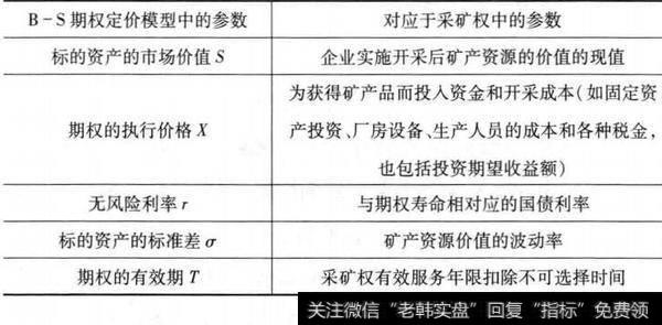 怎样选择实物期权B-S定价模型的参数？