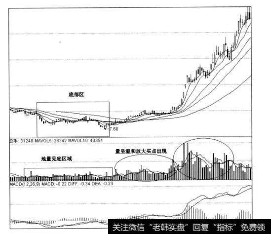 图5-15东方金玉日线图