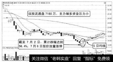 成发科技2010年4月至7月的走势，该股从高点开始下跌，截至7月2日收出带下影线的小阴线并创出新低。7月6日股价突然放量涨停，站上了5日均线。