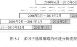 多因子选股？多因子选股策略的推进分析？