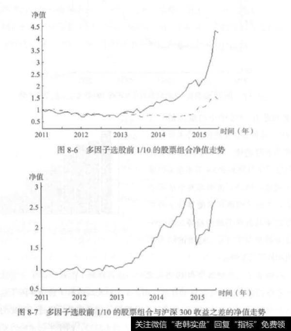 多因子选股有几种情况？多因子选股的情况分析？