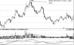 [见顶十字星形态分析]常山股份
