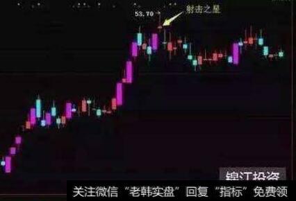 什么是吊颈线与射击之星形态