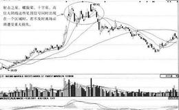 [吊颈线与射击之星形态分析]山东黄金