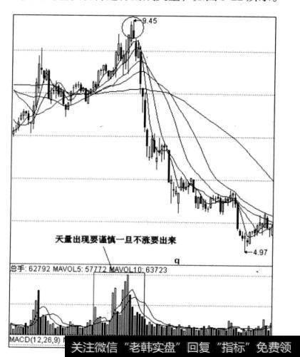 图5-22万泽股份日线图