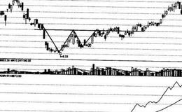 OBV曲线与双重底与股价形态的关系及买点介绍