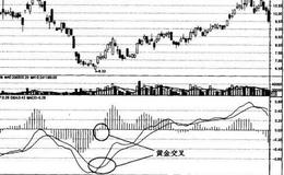 MACD指标的概念、黄金交叉的形式及投资者对此采取的策略