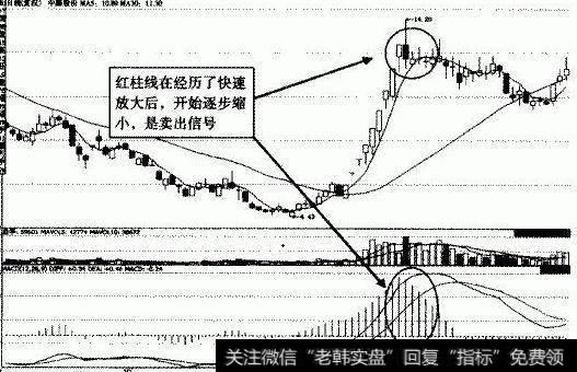 MACD指标红色柱状线的放出