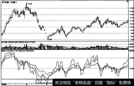 RSI指标超卖