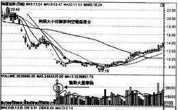 如何从价量观察利用利空建仓？