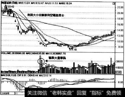 600837在2008年11月的走势实例