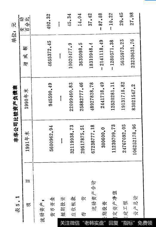 表5-1丰华公司比较资产负债表