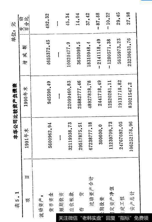 表5-1丰华公司比较资产负债表