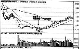 如何从价量观察挖坑建仓？